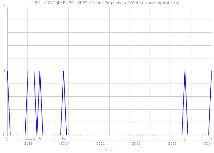 EDUARDO JIMENEZ LOPEZ (Spain) Page visits 2024 