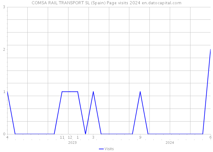 COMSA RAIL TRANSPORT SL (Spain) Page visits 2024 