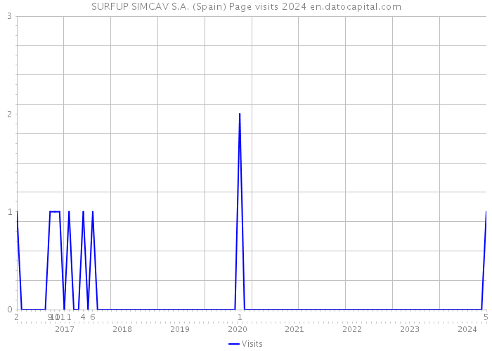 SURFUP SIMCAV S.A. (Spain) Page visits 2024 