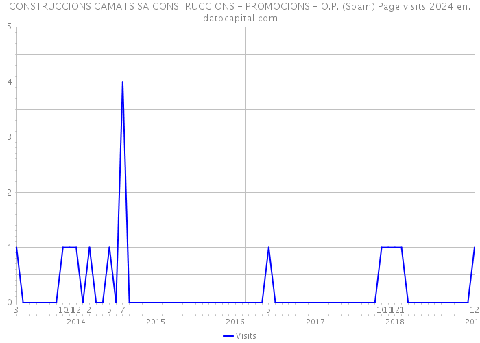 CONSTRUCCIONS CAMATS SA CONSTRUCCIONS - PROMOCIONS - O.P. (Spain) Page visits 2024 