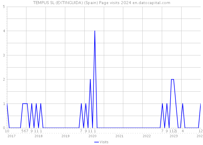 TEMPUS SL (EXTINGUIDA) (Spain) Page visits 2024 