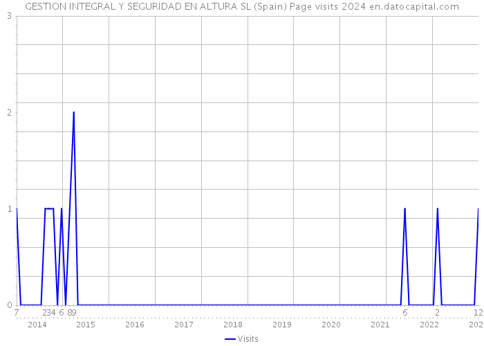 GESTION INTEGRAL Y SEGURIDAD EN ALTURA SL (Spain) Page visits 2024 