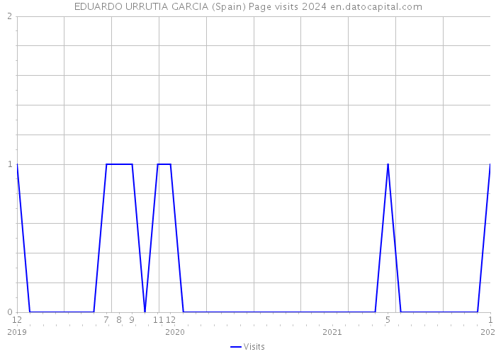 EDUARDO URRUTIA GARCIA (Spain) Page visits 2024 