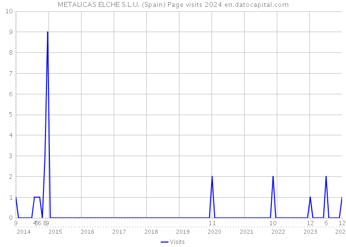 METALICAS ELCHE S.L.U. (Spain) Page visits 2024 