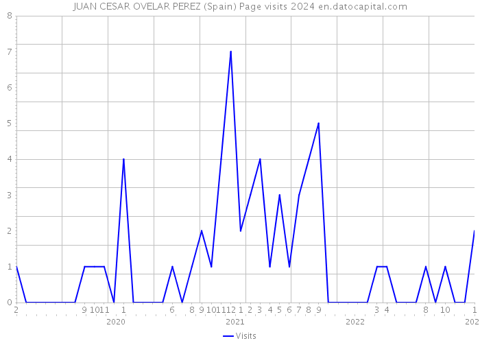 JUAN CESAR OVELAR PEREZ (Spain) Page visits 2024 