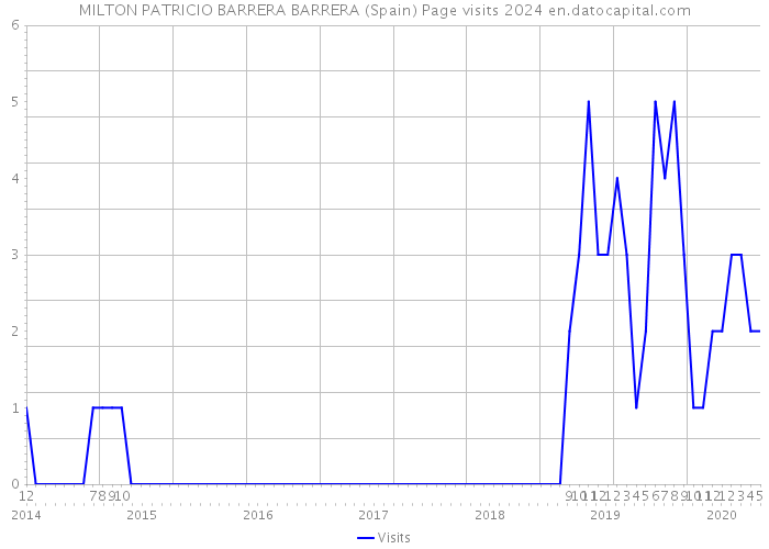 MILTON PATRICIO BARRERA BARRERA (Spain) Page visits 2024 