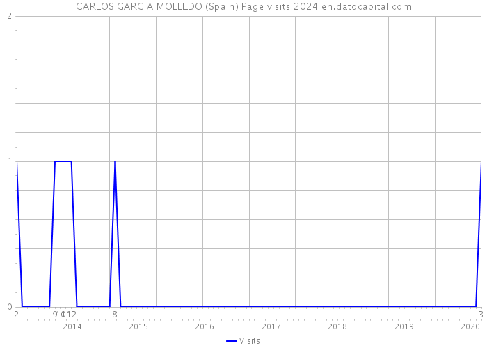 CARLOS GARCIA MOLLEDO (Spain) Page visits 2024 