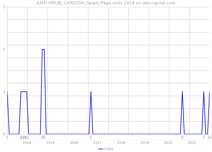 JUAN VIRUEL CARDOSA (Spain) Page visits 2024 