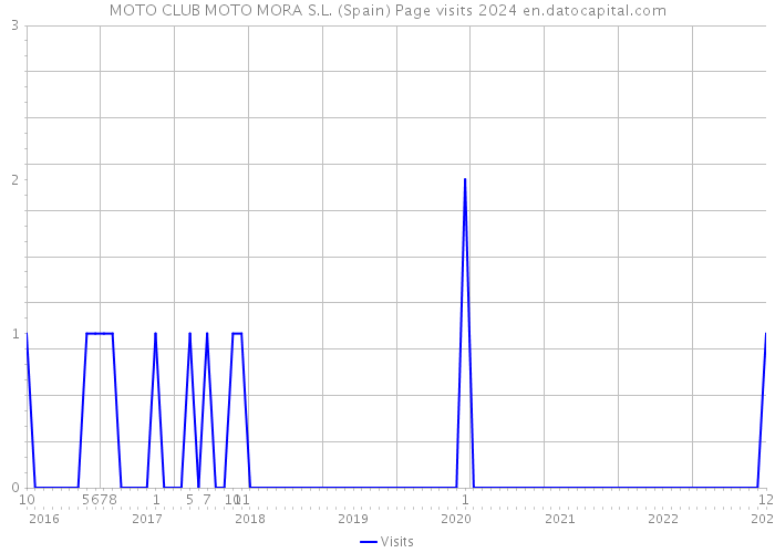 MOTO CLUB MOTO MORA S.L. (Spain) Page visits 2024 