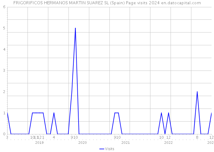 FRIGORIFICOS HERMANOS MARTIN SUAREZ SL (Spain) Page visits 2024 