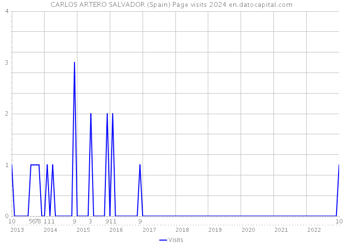 CARLOS ARTERO SALVADOR (Spain) Page visits 2024 