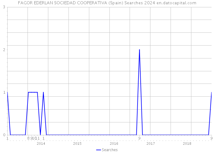 FAGOR EDERLAN SOCIEDAD COOPERATIVA (Spain) Searches 2024 