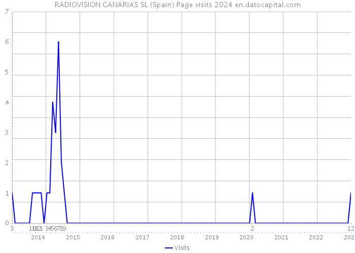 RADIOVISION CANARIAS SL (Spain) Page visits 2024 