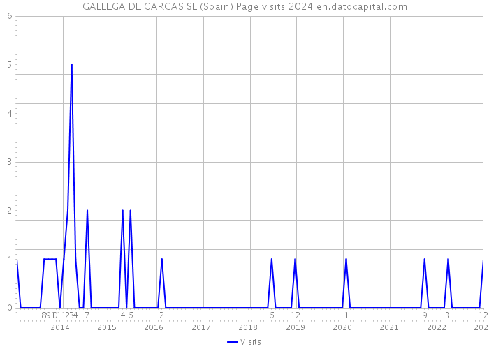 GALLEGA DE CARGAS SL (Spain) Page visits 2024 