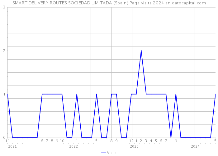 SMART DELIVERY ROUTES SOCIEDAD LIMITADA (Spain) Page visits 2024 