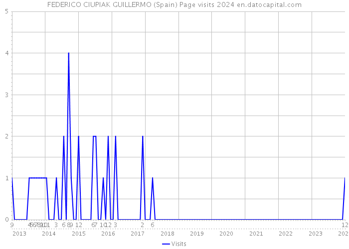 FEDERICO CIUPIAK GUILLERMO (Spain) Page visits 2024 