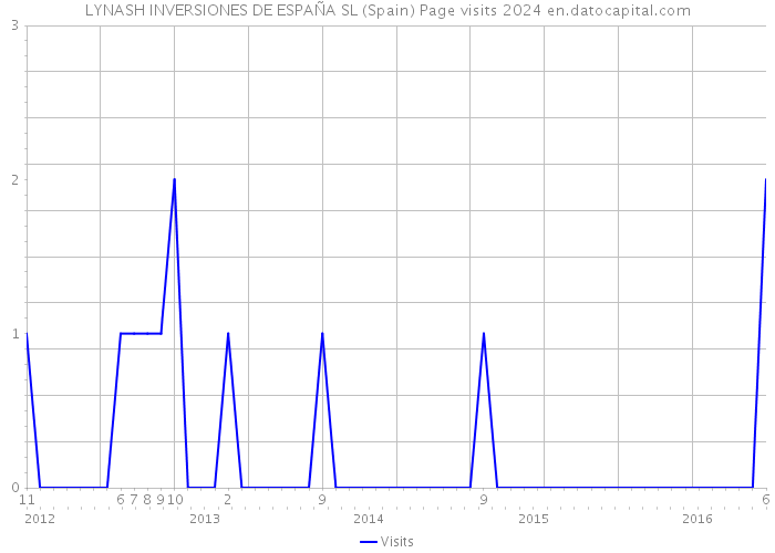 LYNASH INVERSIONES DE ESPAÑA SL (Spain) Page visits 2024 