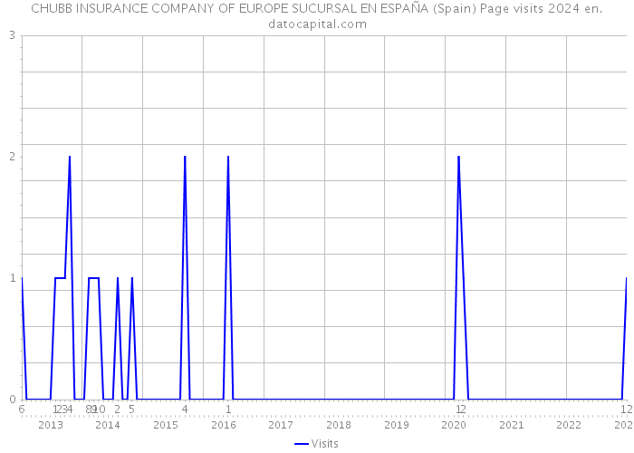 CHUBB INSURANCE COMPANY OF EUROPE SUCURSAL EN ESPAÑA (Spain) Page visits 2024 