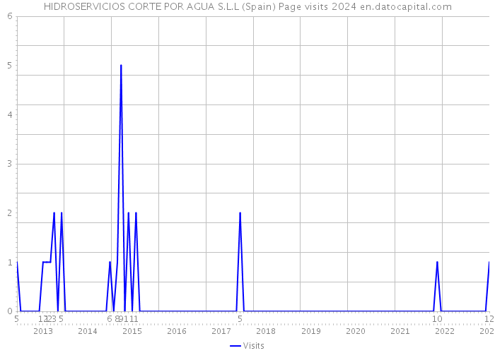 HIDROSERVICIOS CORTE POR AGUA S.L.L (Spain) Page visits 2024 