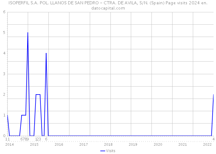 ISOPERFIL S.A. POL. LLANOS DE SAN PEDRO - CTRA. DE AVILA, S/N. (Spain) Page visits 2024 