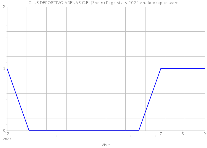 CLUB DEPORTIVO ARENAS C.F. (Spain) Page visits 2024 