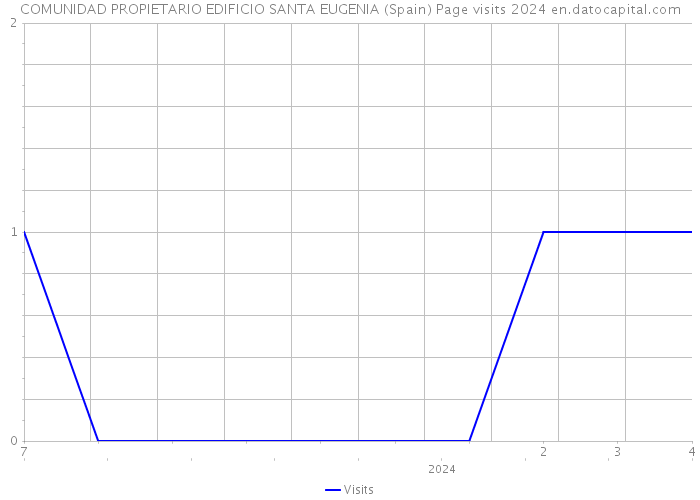 COMUNIDAD PROPIETARIO EDIFICIO SANTA EUGENIA (Spain) Page visits 2024 