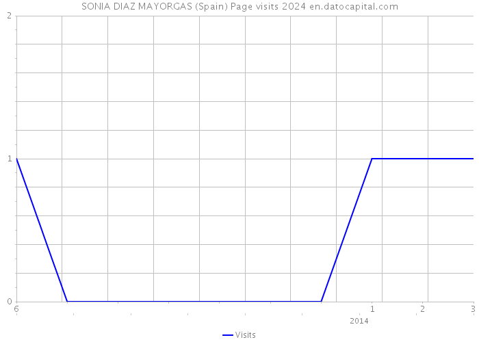 SONIA DIAZ MAYORGAS (Spain) Page visits 2024 