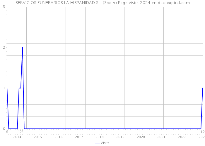 SERVICIOS FUNERARIOS LA HISPANIDAD SL. (Spain) Page visits 2024 