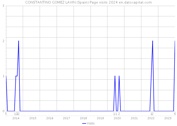 CONSTANTINO GOMEZ LAVIN (Spain) Page visits 2024 