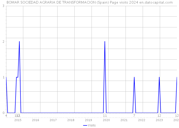 BOMAR SOCIEDAD AGRARIA DE TRANSFORMACION (Spain) Page visits 2024 