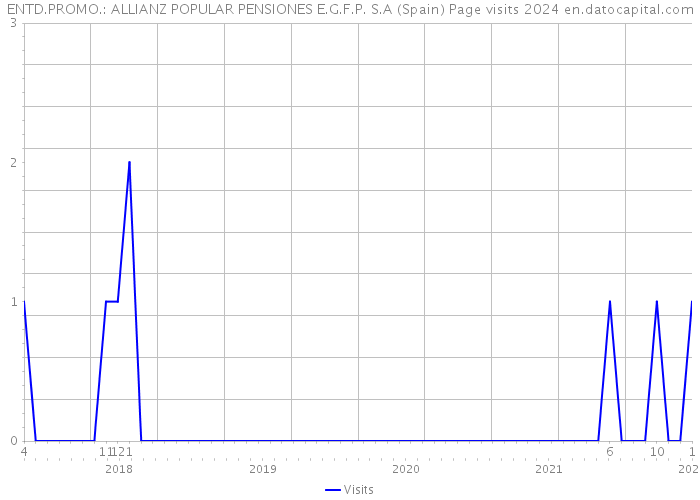 ENTD.PROMO.: ALLIANZ POPULAR PENSIONES E.G.F.P. S.A (Spain) Page visits 2024 