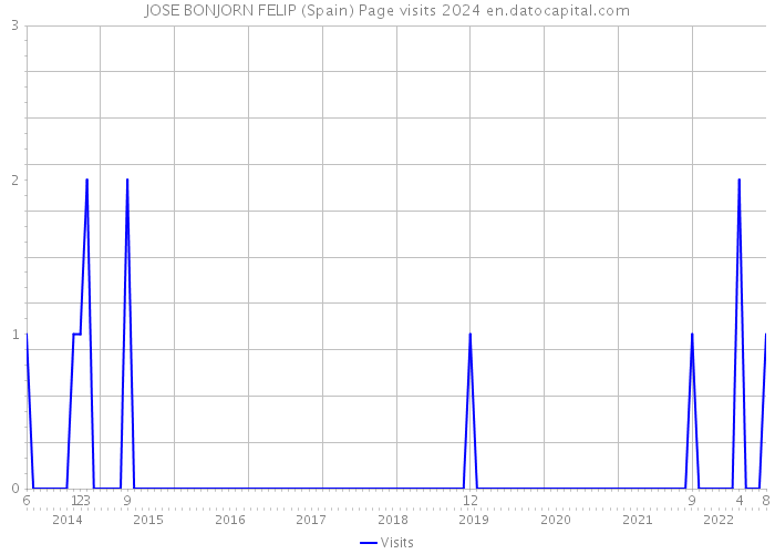 JOSE BONJORN FELIP (Spain) Page visits 2024 