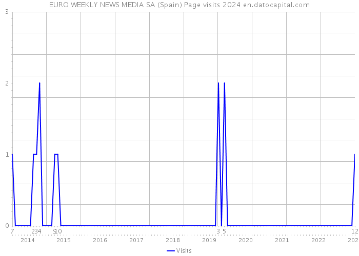 EURO WEEKLY NEWS MEDIA SA (Spain) Page visits 2024 