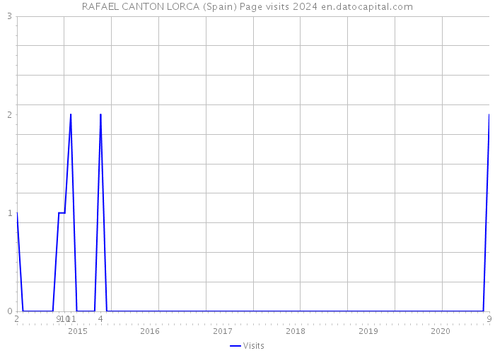 RAFAEL CANTON LORCA (Spain) Page visits 2024 