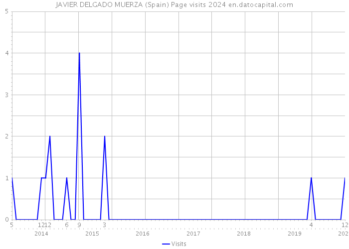 JAVIER DELGADO MUERZA (Spain) Page visits 2024 