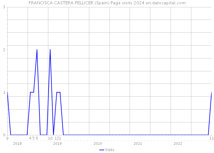 FRANCISCA CASTERA PELLICER (Spain) Page visits 2024 