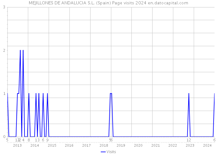 MEJILLONES DE ANDALUCIA S.L. (Spain) Page visits 2024 