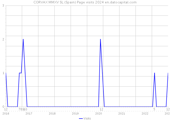 CORVAX MMXV SL (Spain) Page visits 2024 