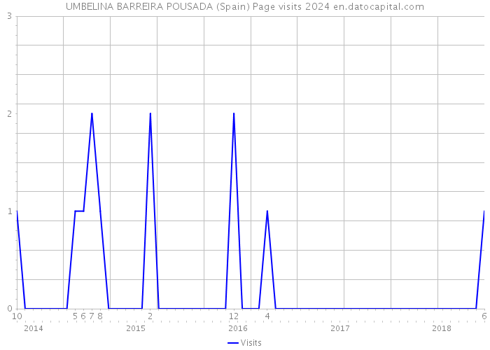 UMBELINA BARREIRA POUSADA (Spain) Page visits 2024 