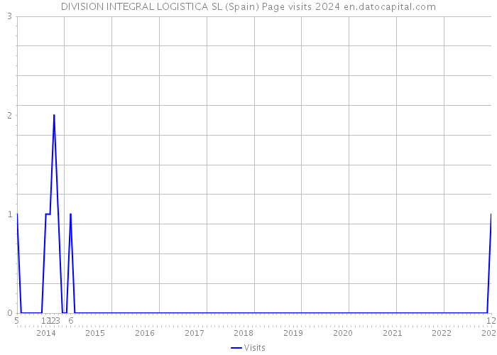 DIVISION INTEGRAL LOGISTICA SL (Spain) Page visits 2024 