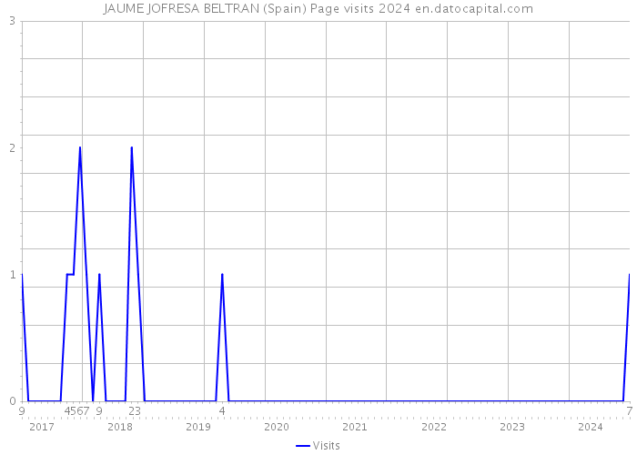 JAUME JOFRESA BELTRAN (Spain) Page visits 2024 