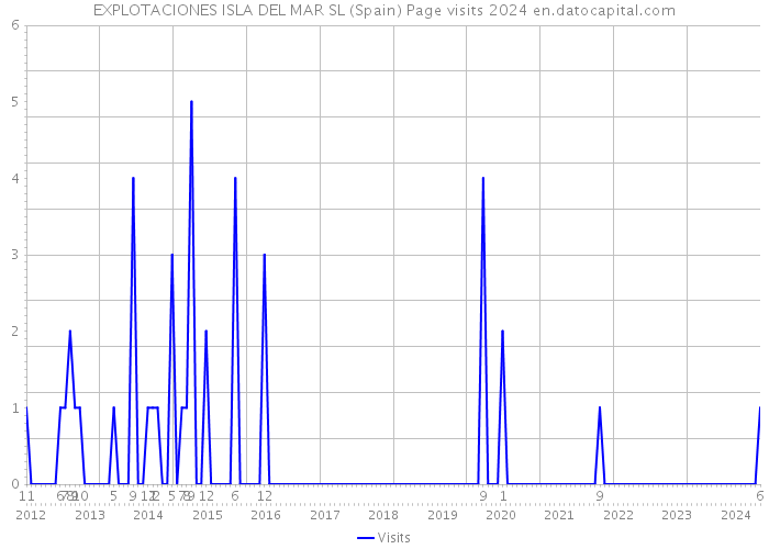 EXPLOTACIONES ISLA DEL MAR SL (Spain) Page visits 2024 