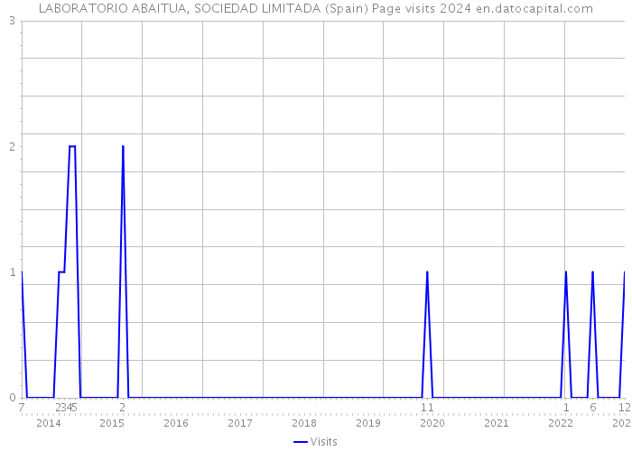 LABORATORIO ABAITUA, SOCIEDAD LIMITADA (Spain) Page visits 2024 