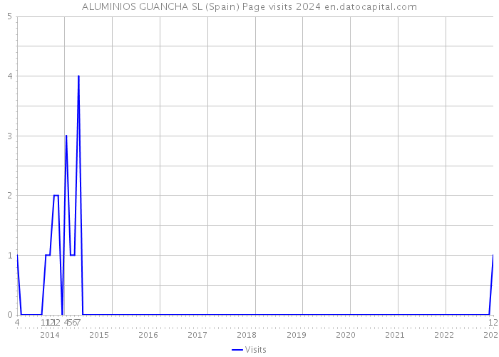 ALUMINIOS GUANCHA SL (Spain) Page visits 2024 