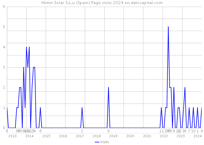 Himin Solar S.L.u (Spain) Page visits 2024 