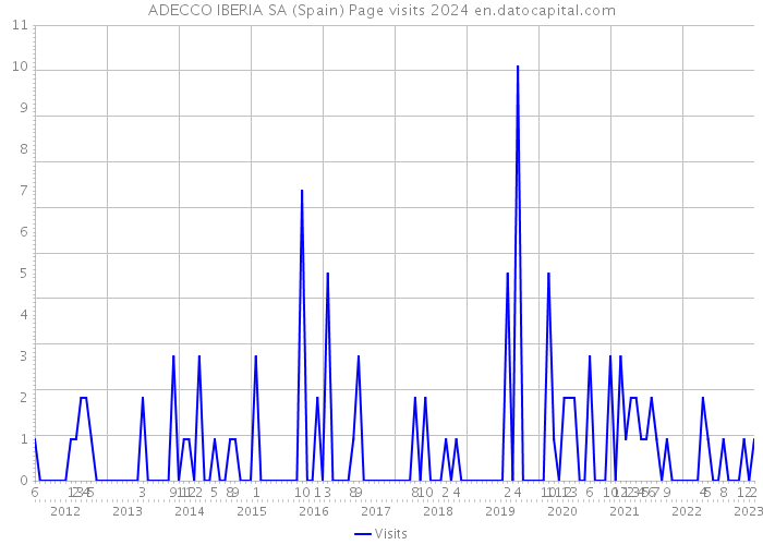 ADECCO IBERIA SA (Spain) Page visits 2024 
