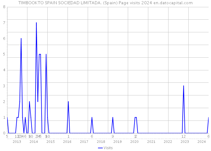 TIMBOOKTO SPAIN SOCIEDAD LIMITADA. (Spain) Page visits 2024 