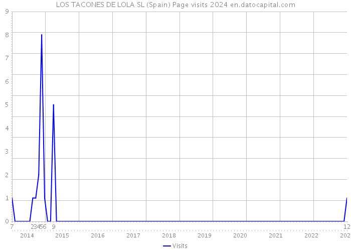 LOS TACONES DE LOLA SL (Spain) Page visits 2024 