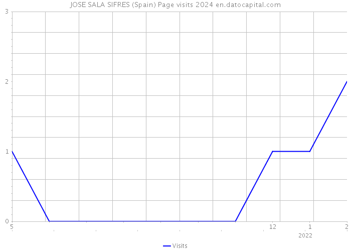 JOSE SALA SIFRES (Spain) Page visits 2024 
