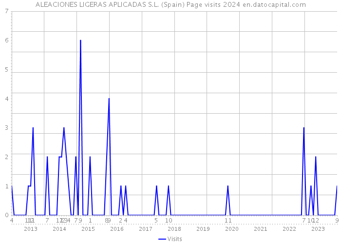 ALEACIONES LIGERAS APLICADAS S.L. (Spain) Page visits 2024 